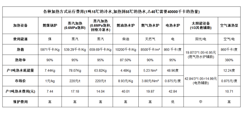 加热方式成本比