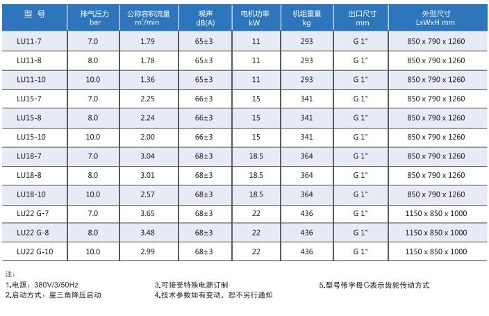 LU(11-22kW)专业型系列螺杆式压缩机技术参数